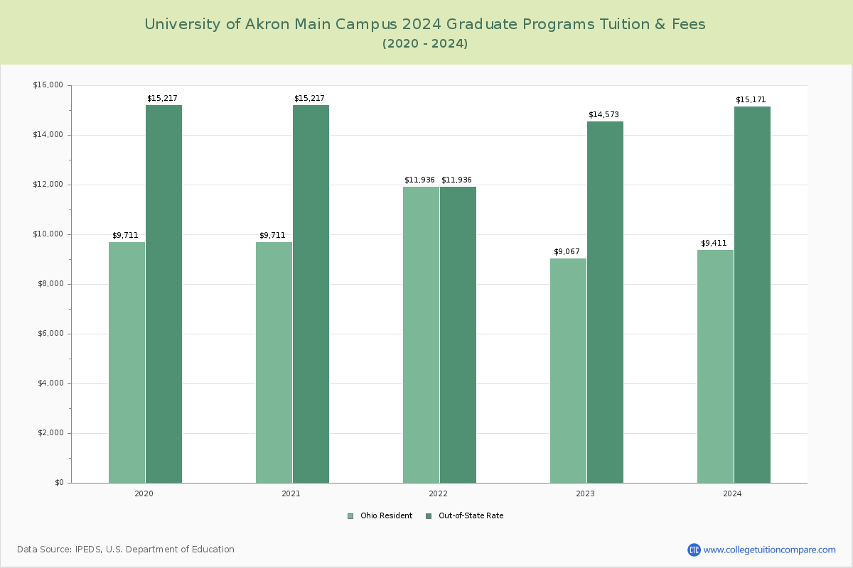 University of Akron Main Campus - Graduate Tuition Chart