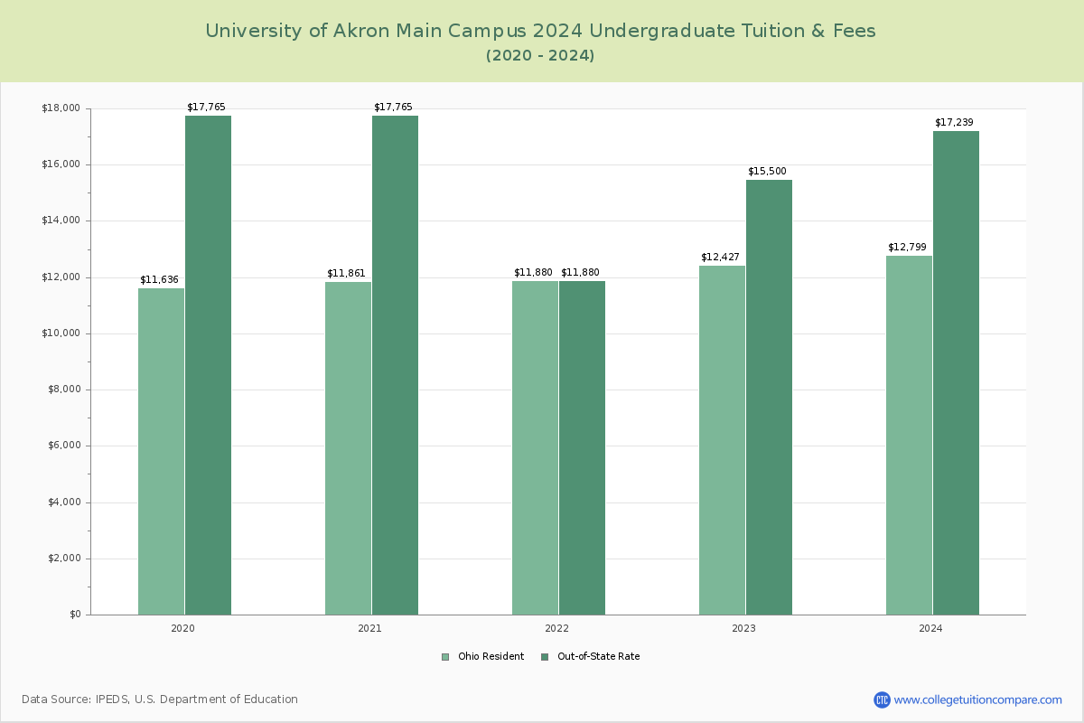 University of Akron Main Campus - Undergraduate Tuition Chart