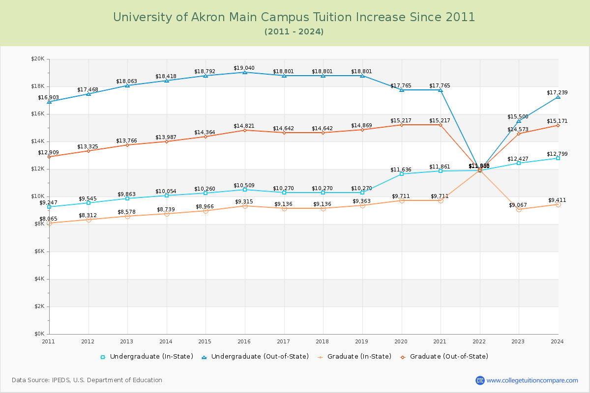 University of Akron Main Campus Tuition & Fees Changes Chart