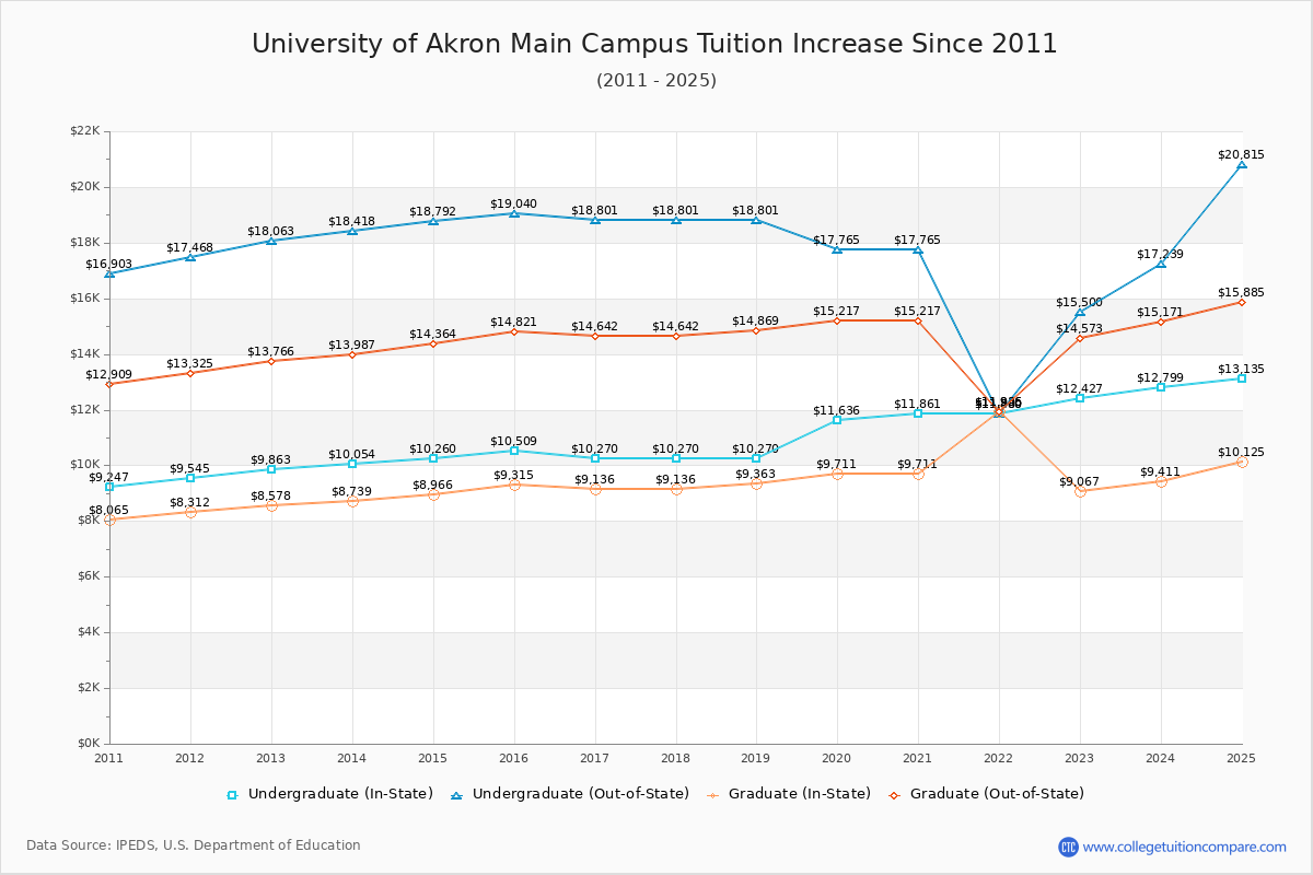 University of Akron Main Campus Tuition & Fees Changes Chart