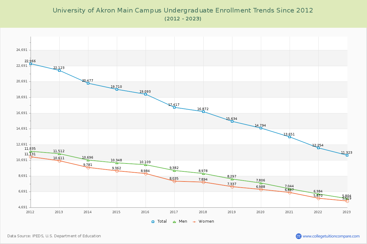 University of Akron Main Campus Undergraduate Enrollment Trends Chart