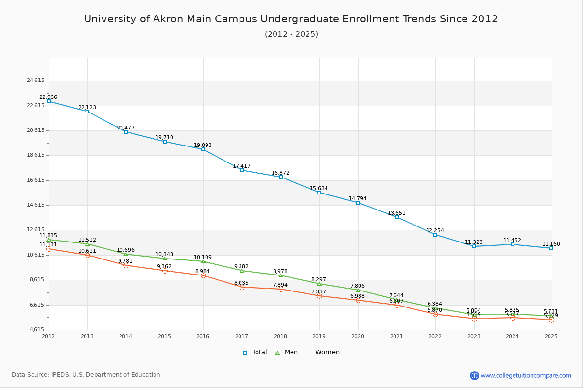 University of Akron Main Campus Undergraduate Enrollment Trends Chart