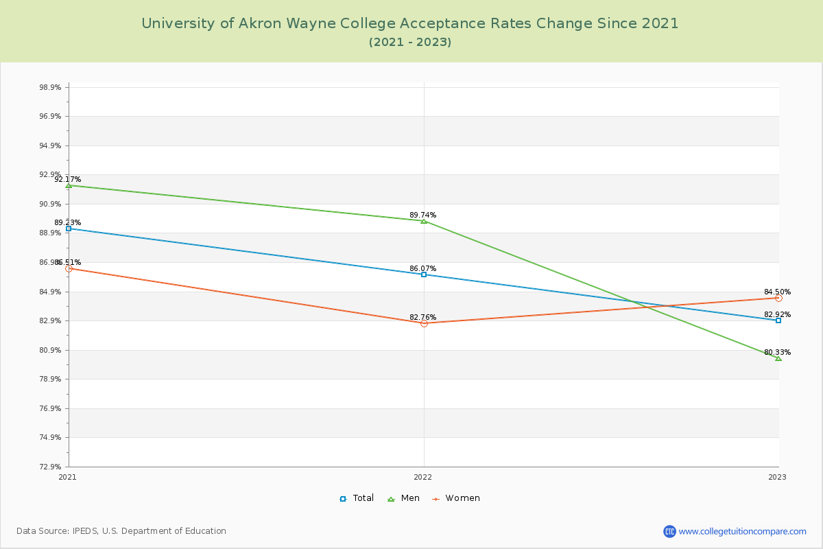 University of Akron Wayne College Acceptance Rate Changes Chart