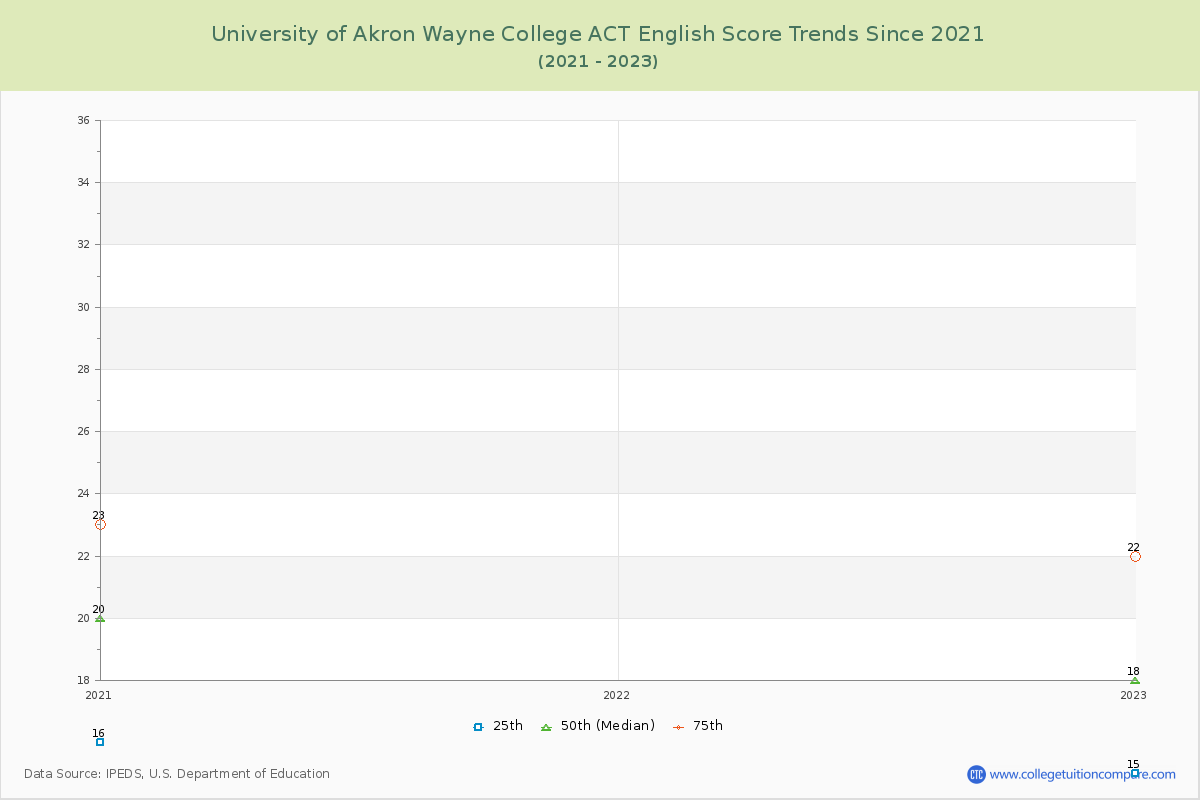 University of Akron Wayne College ACT English Trends Chart