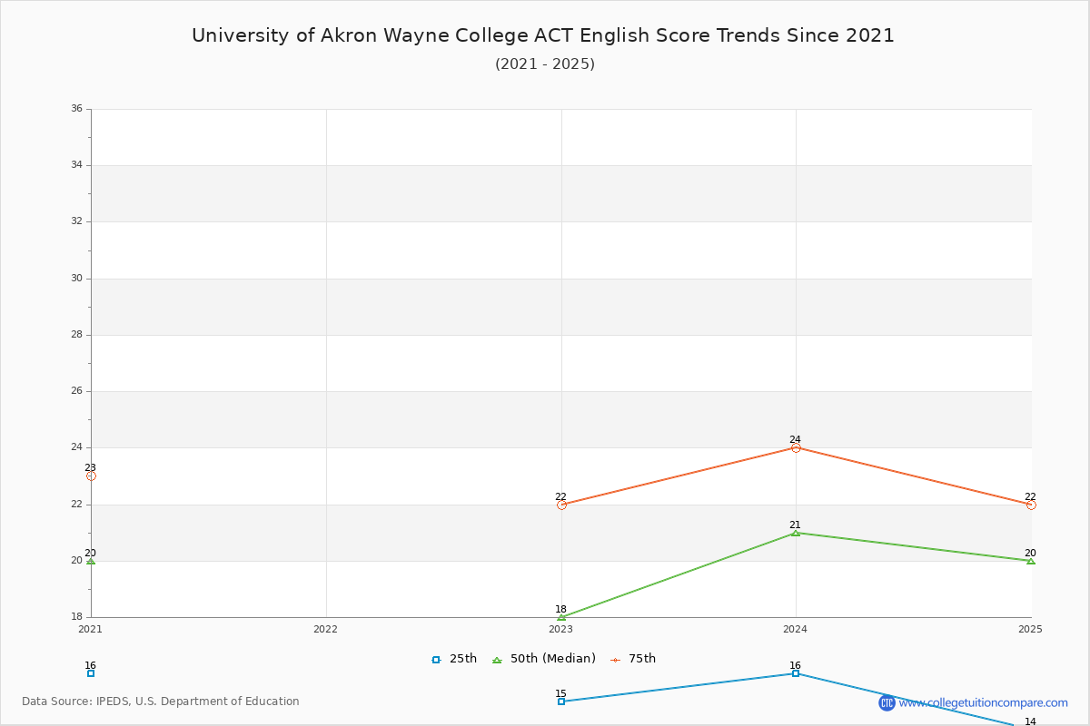 University of Akron Wayne College ACT English Trends Chart