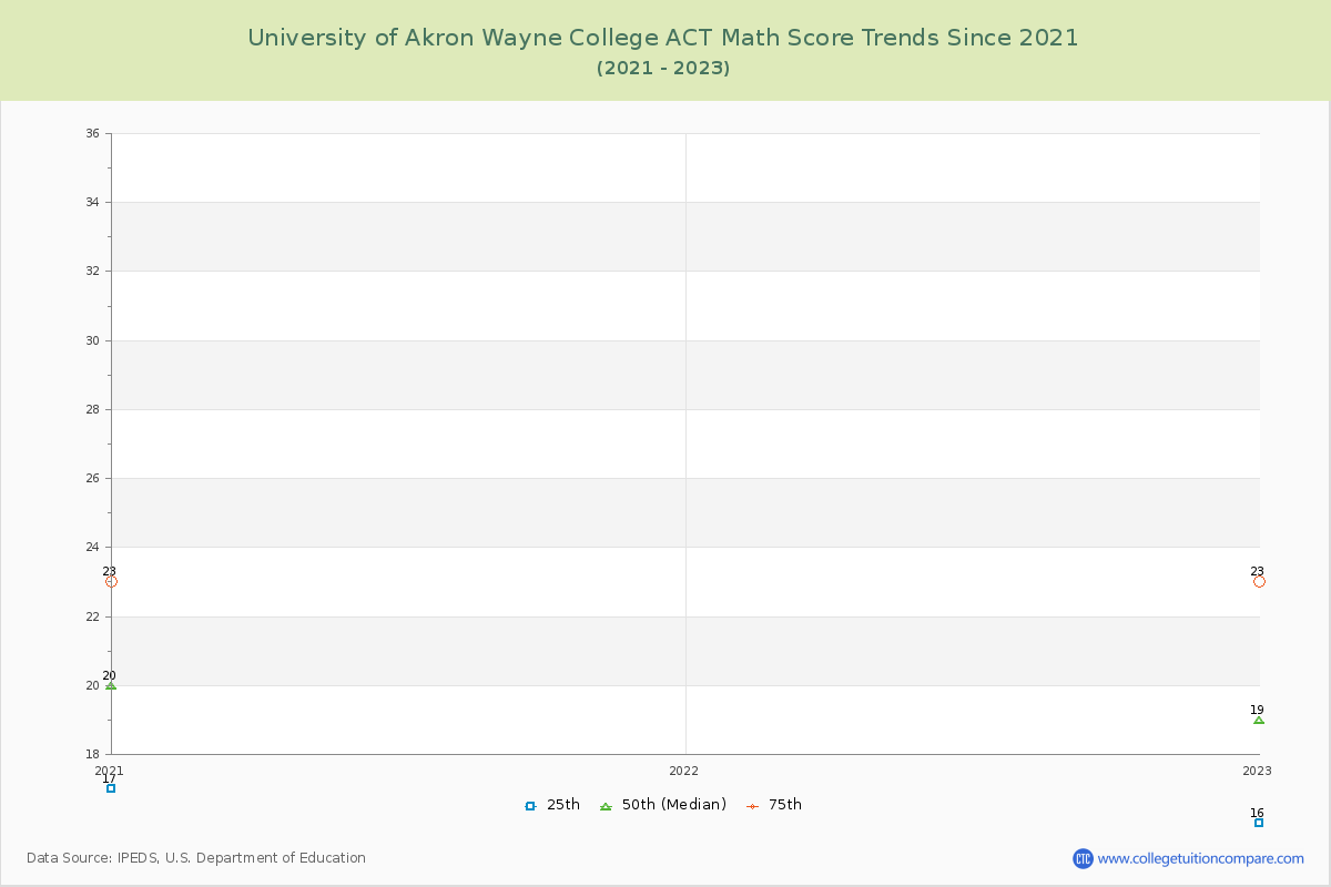 University of Akron Wayne College ACT Math Score Trends Chart