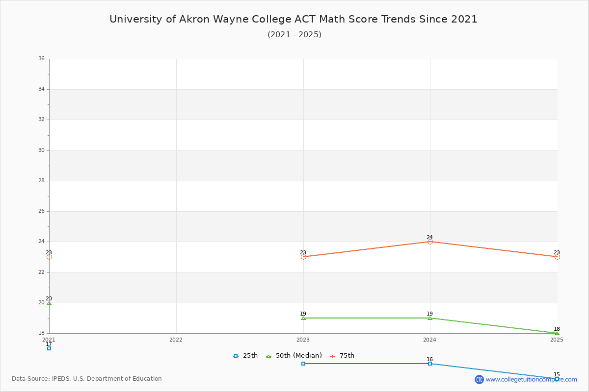 University of Akron Wayne College ACT Math Score Trends Chart