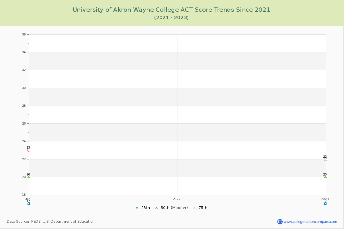 University of Akron Wayne College ACT Score Trends Chart