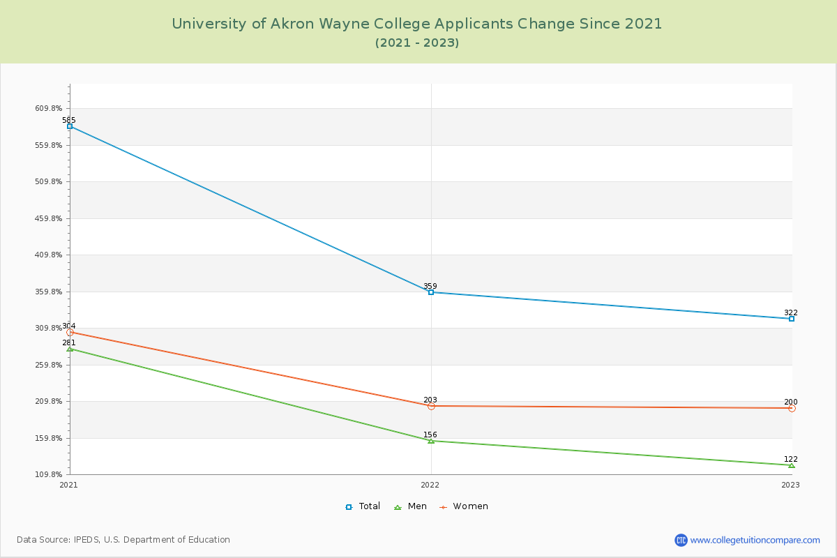 University of Akron Wayne College Number of Applicants Changes Chart