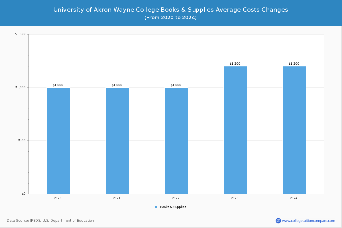 University of Akron Wayne College - Books and Supplies Costs