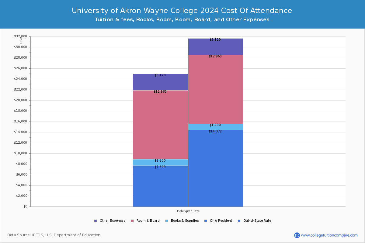 University of Akron Wayne College - COA
