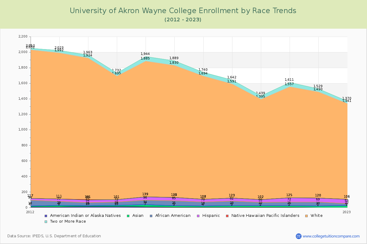 University of Akron Wayne College Enrollment by Race Trends Chart