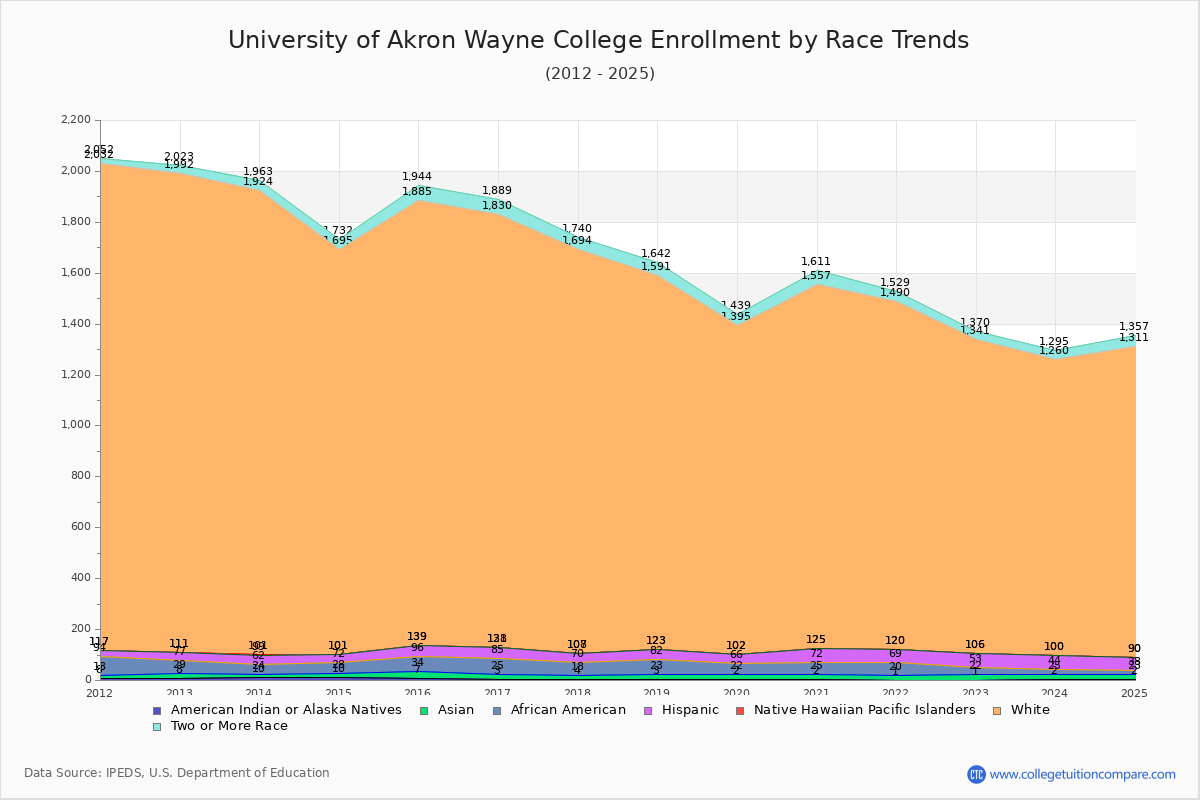 University of Akron Wayne College Enrollment by Race Trends Chart