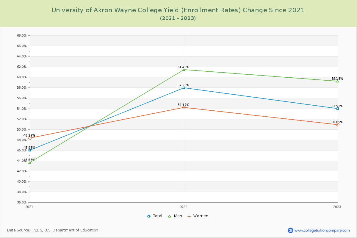 University of Akron Wayne College Yield (Enrollment Rate) Changes Chart