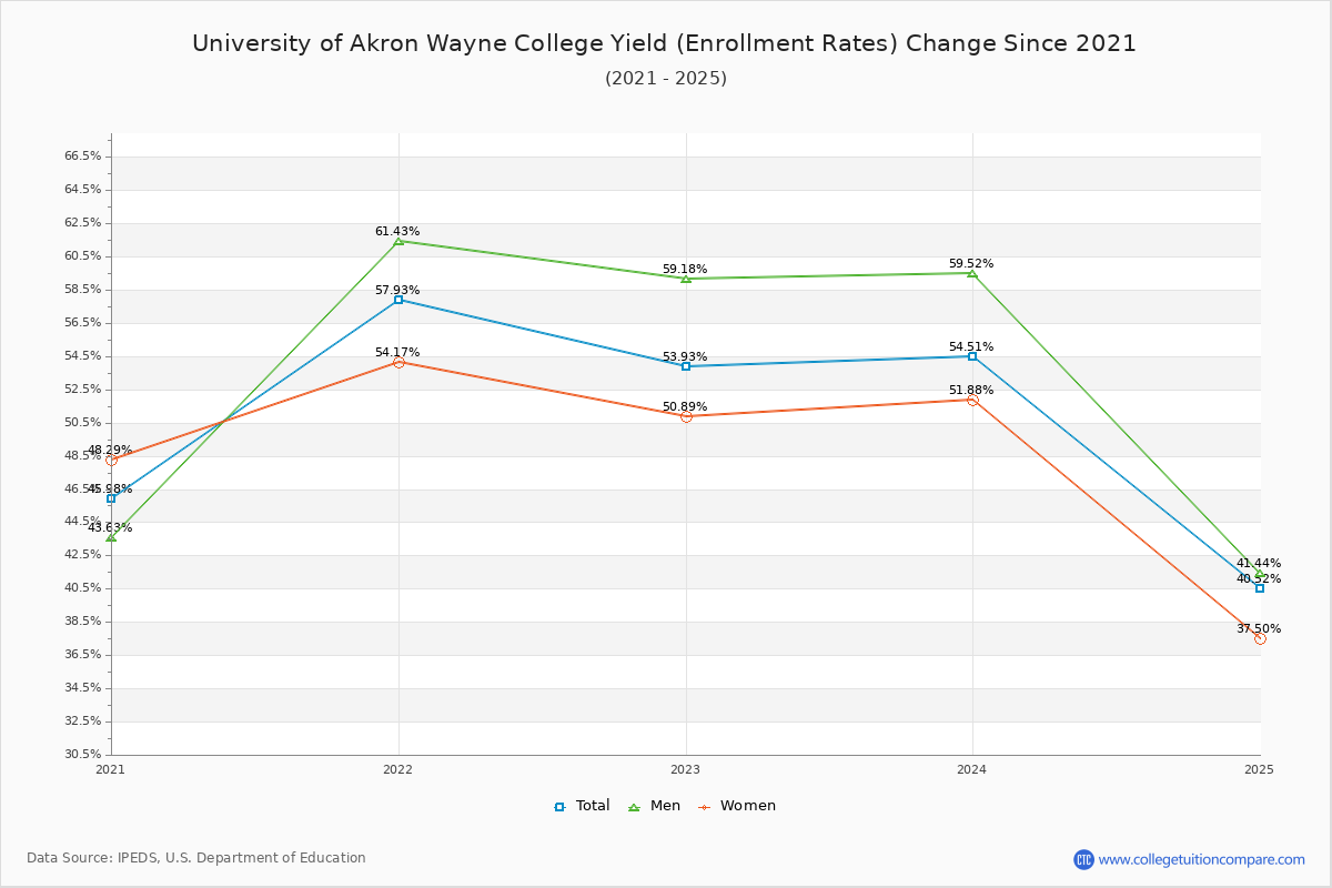 University of Akron Wayne College enrollment rate trends chart showing historical yield changes from 2020 to 2025