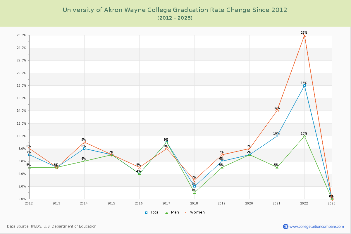 University of Akron Wayne College Graduation Rate Changes Chart