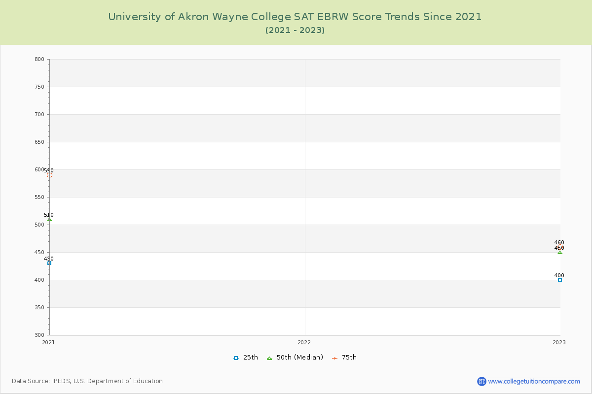 University of Akron Wayne College SAT EBRW (Evidence-Based Reading and Writing) Trends Chart