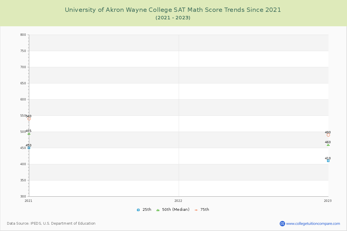 University of Akron Wayne College SAT Math Score Trends Chart
