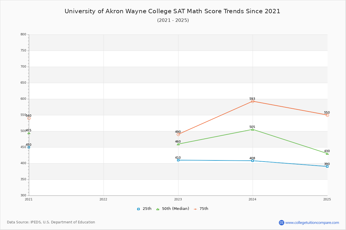 University of Akron Wayne College SAT Math Score Trends Chart