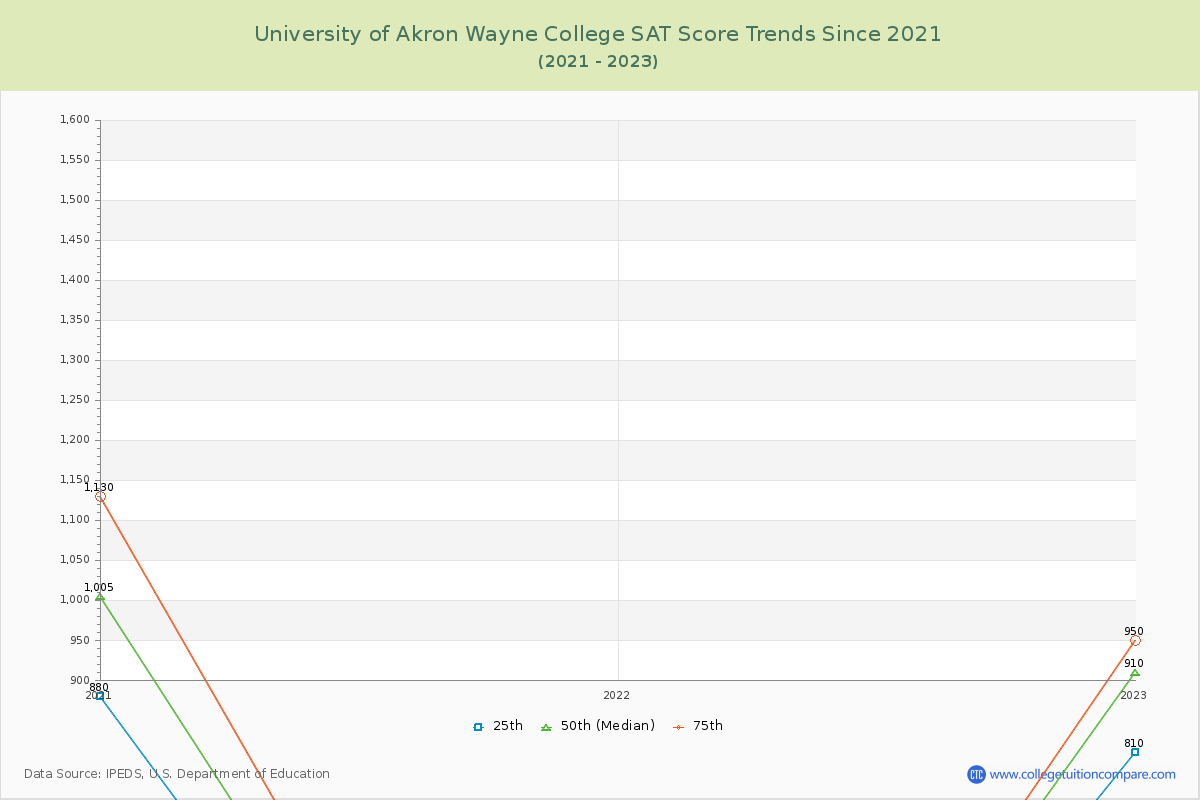 University of Akron Wayne College SAT Score Trends Chart