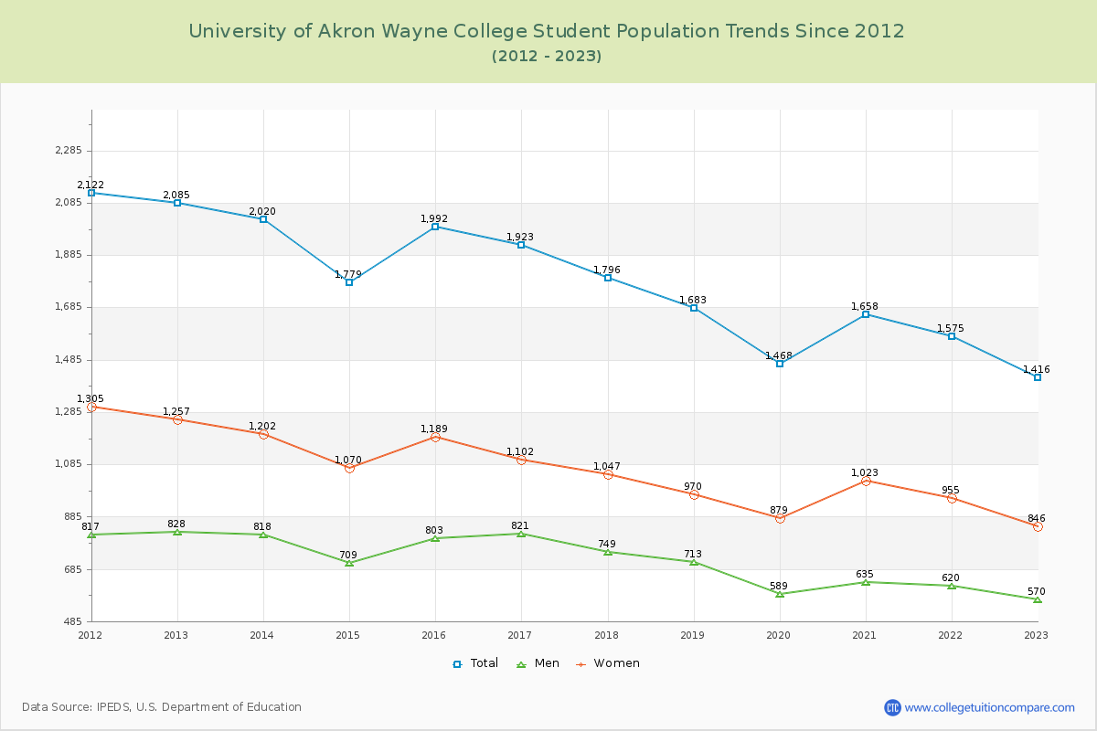 University of Akron Wayne College Enrollment Trends Chart