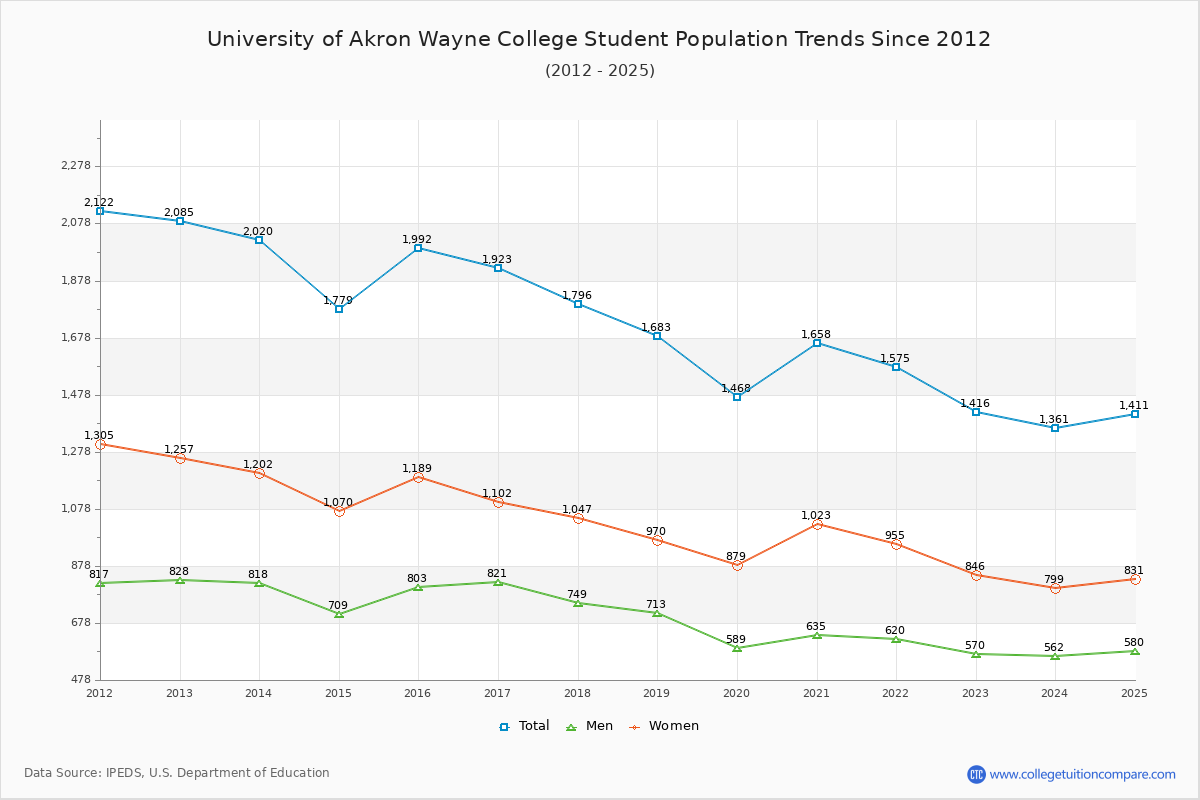 University of Akron Wayne College Enrollment Trends Chart
