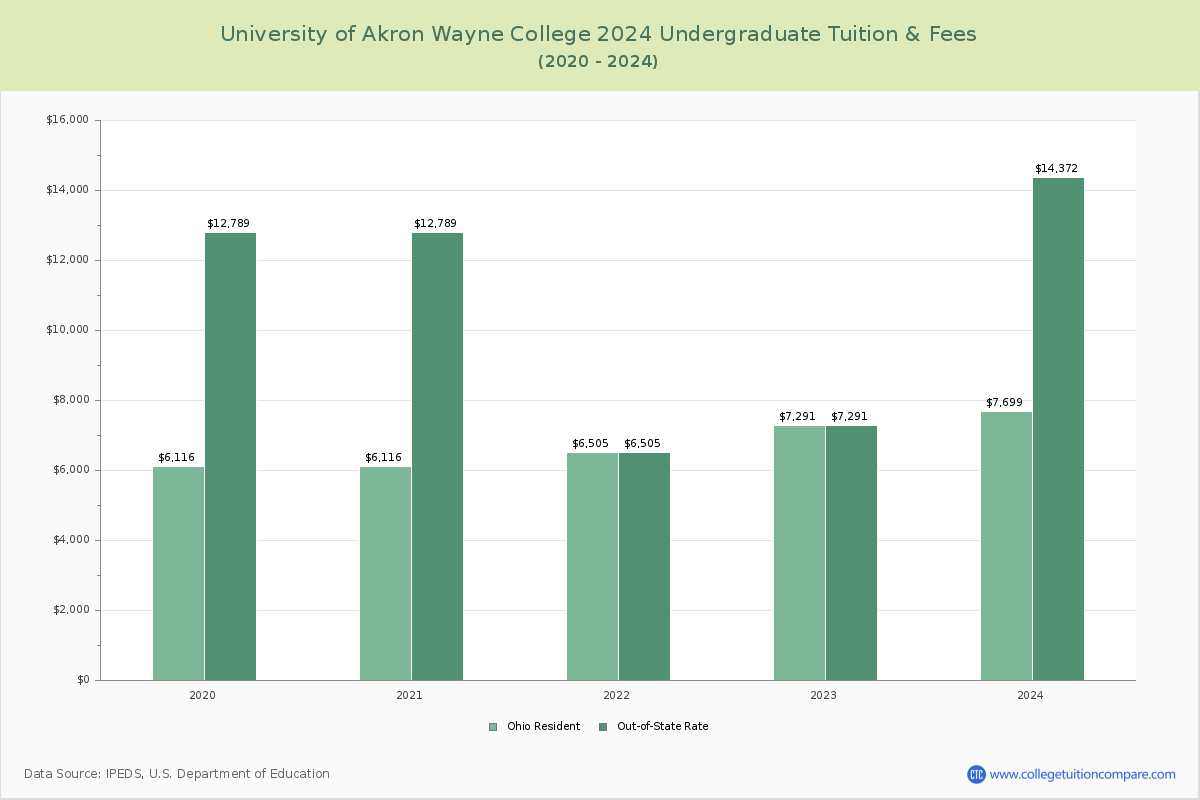 University of Akron Wayne College - Undergraduate Tuition Chart