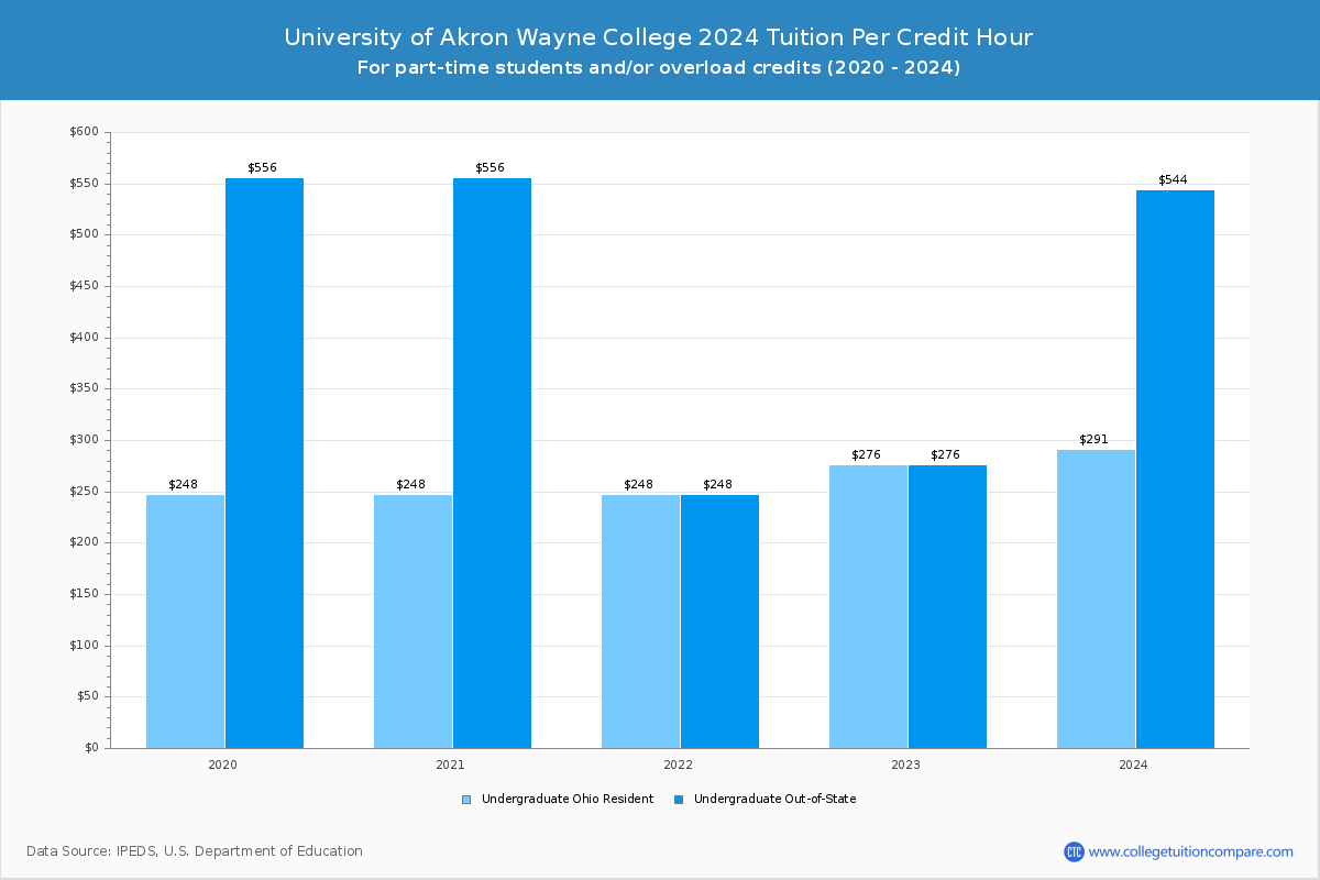 University of Akron Wayne College - Tuition per Credit Hour