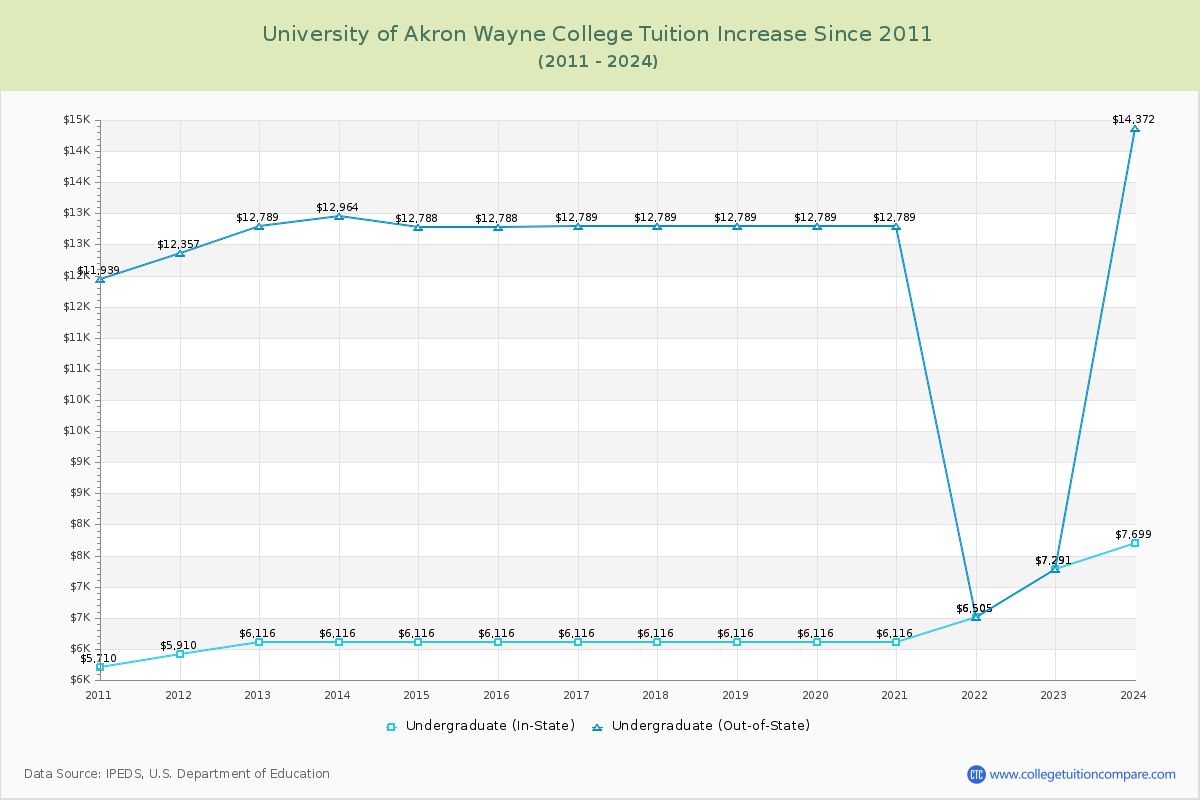 University of Akron Wayne College Tuition & Fees Changes Chart