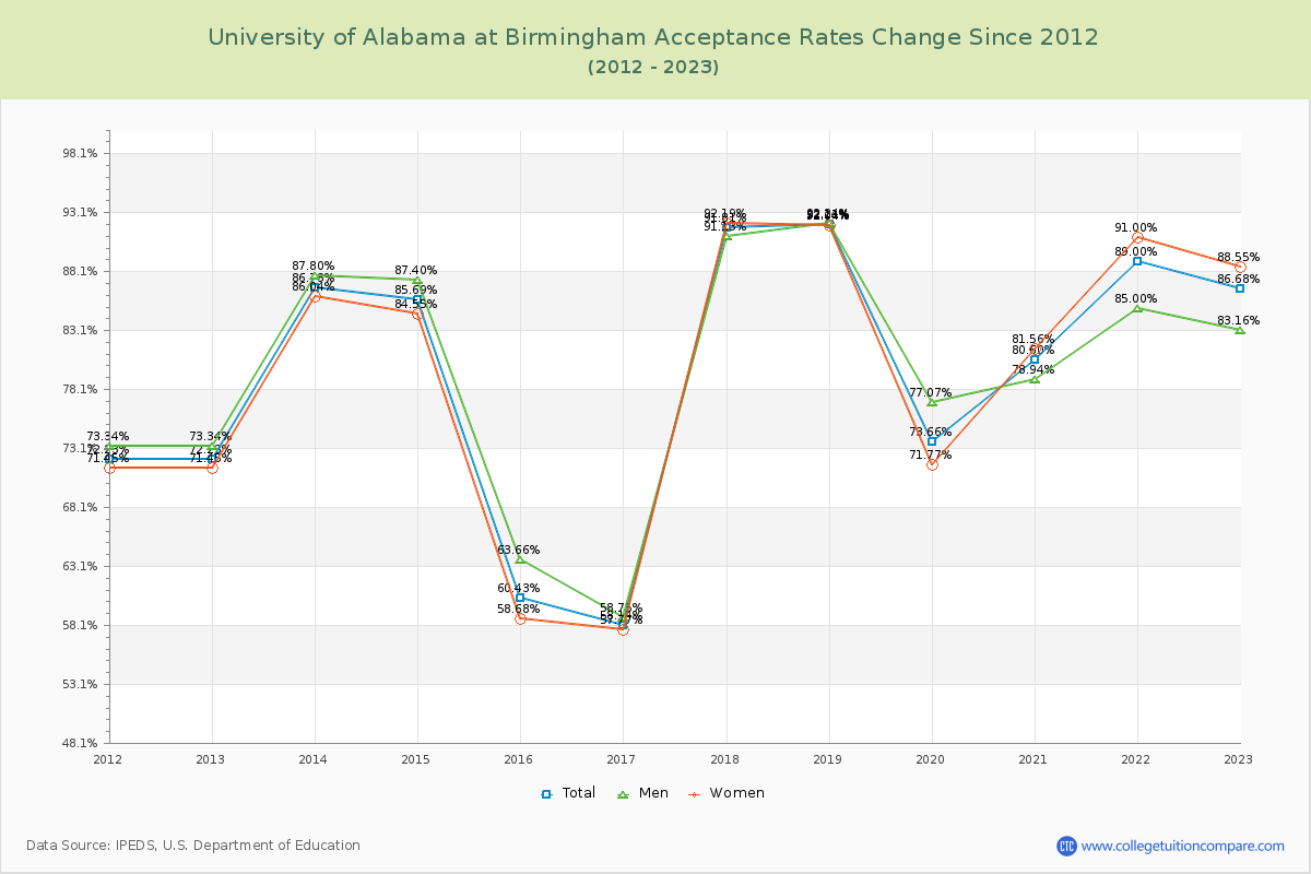 University of Alabama at Birmingham Acceptance Rate Changes Chart