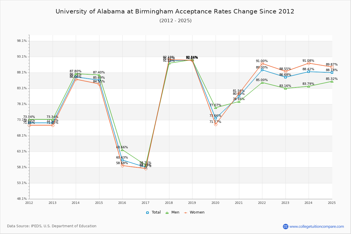University of Alabama at Birmingham Acceptance Rate Trends Over Time - Historical Admission Rate Data Visualization Chart