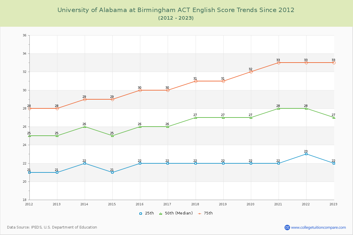 University of Alabama at Birmingham ACT English Trends Chart