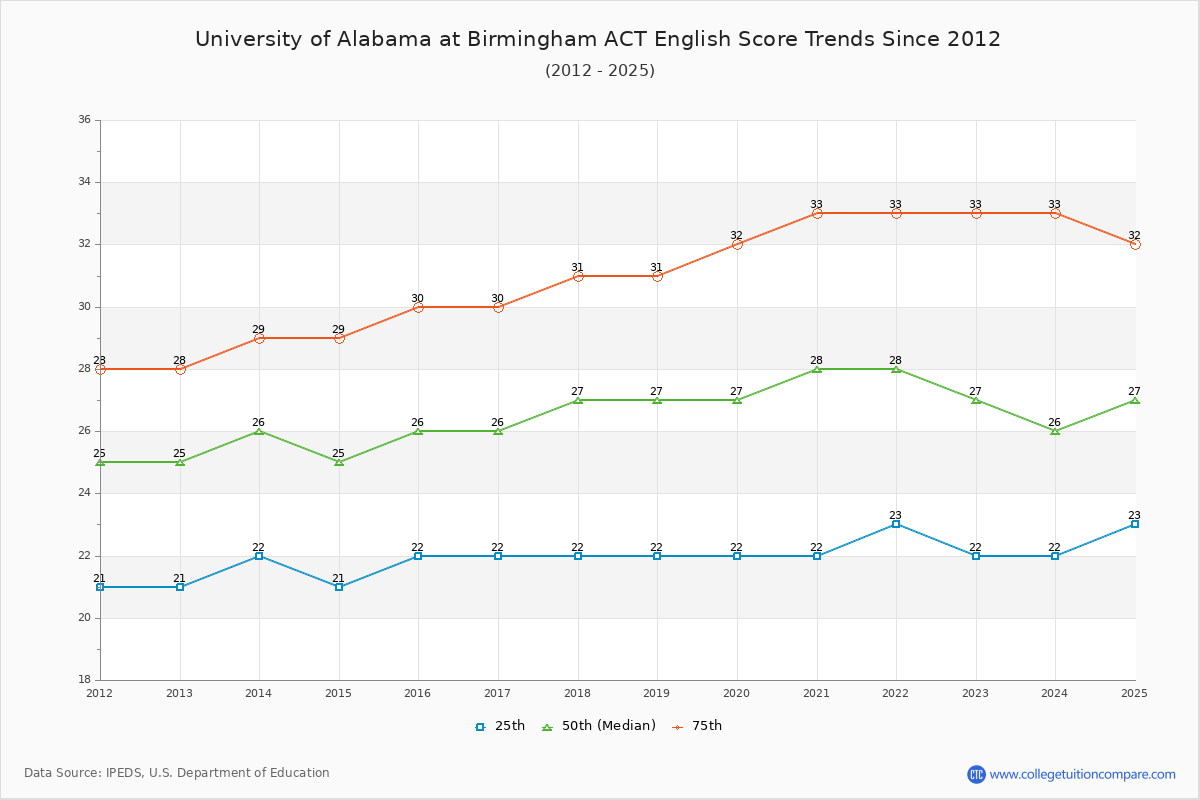 University of Alabama at Birmingham ACT English Trends Chart