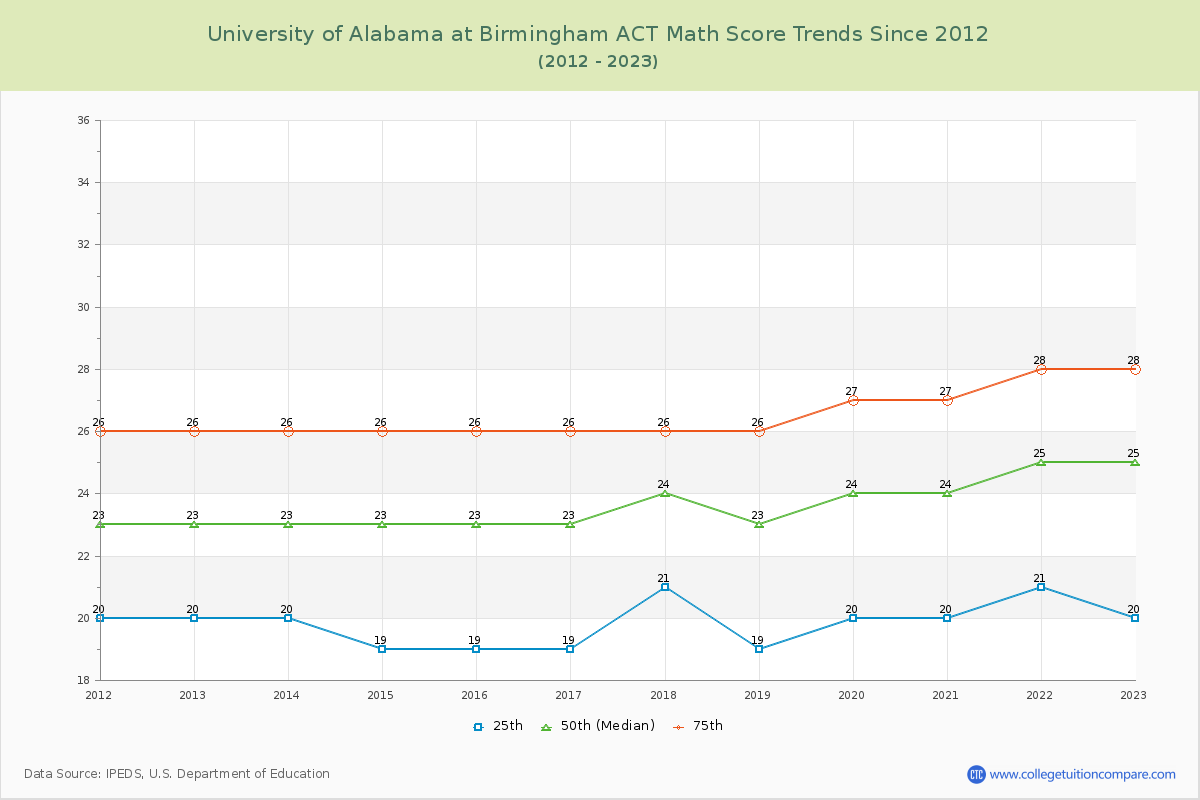 University of Alabama at Birmingham ACT Math Score Trends Chart