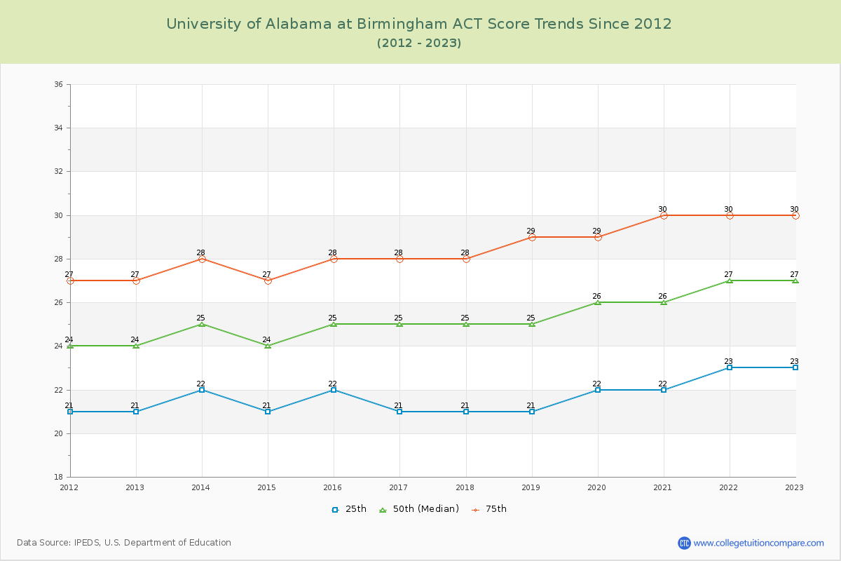 University of Alabama at Birmingham ACT Score Trends Chart