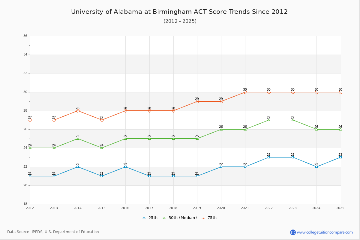 University of Alabama at Birmingham ACT Score Trends Chart