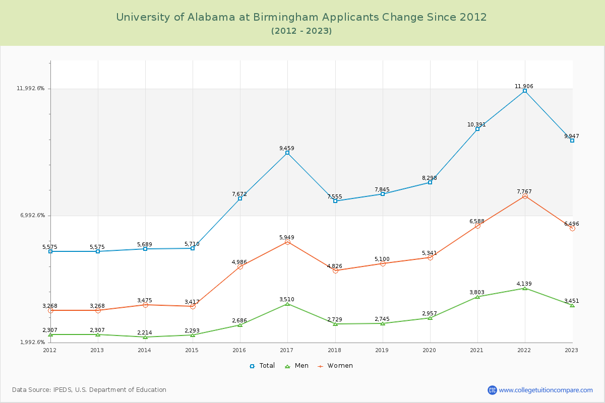 University of Alabama at Birmingham Number of Applicants Changes Chart