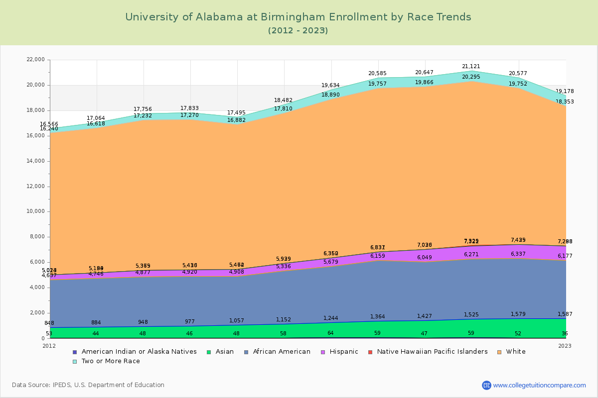 University of Alabama at Birmingham Enrollment by Race Trends Chart