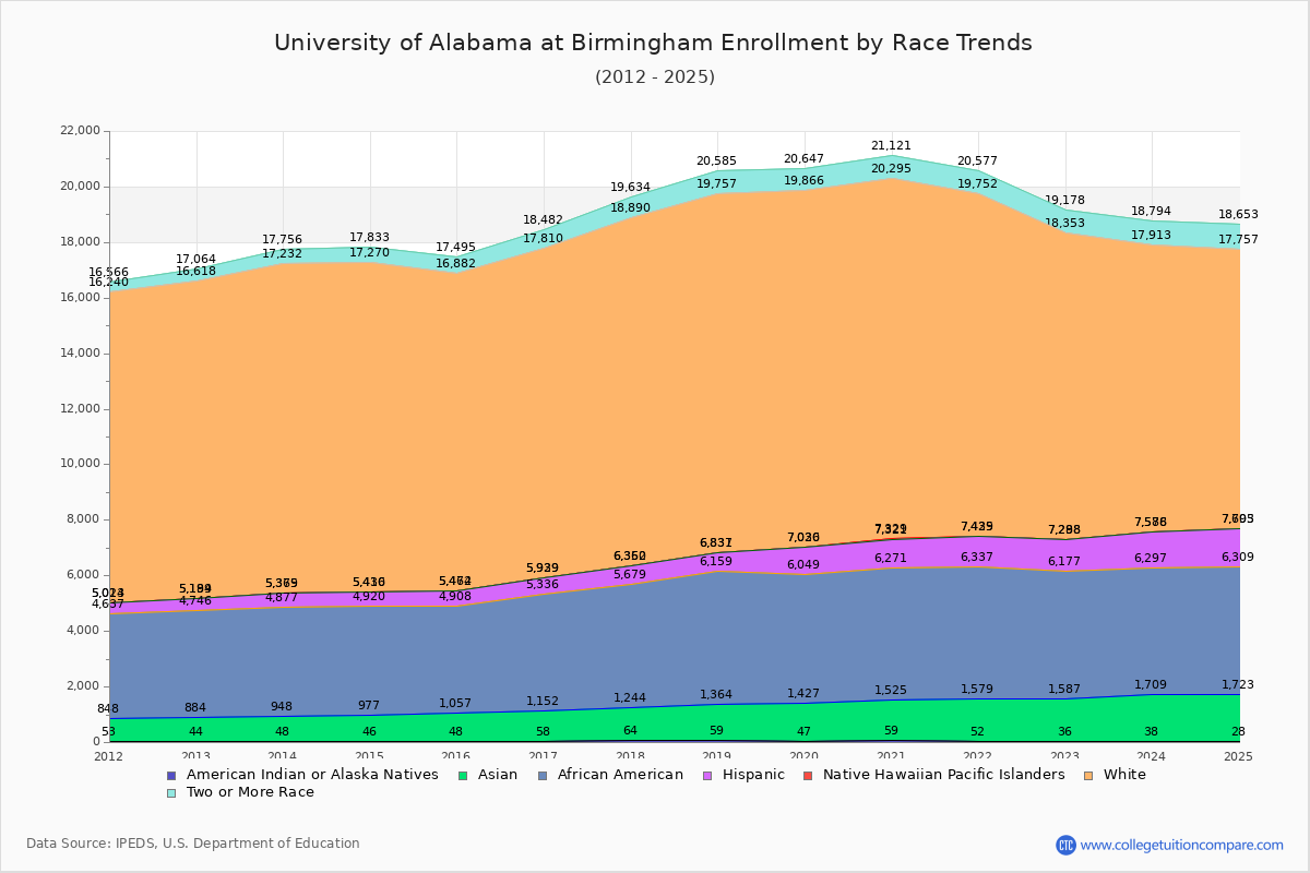 University of Alabama at Birmingham Enrollment by Race Trends Chart