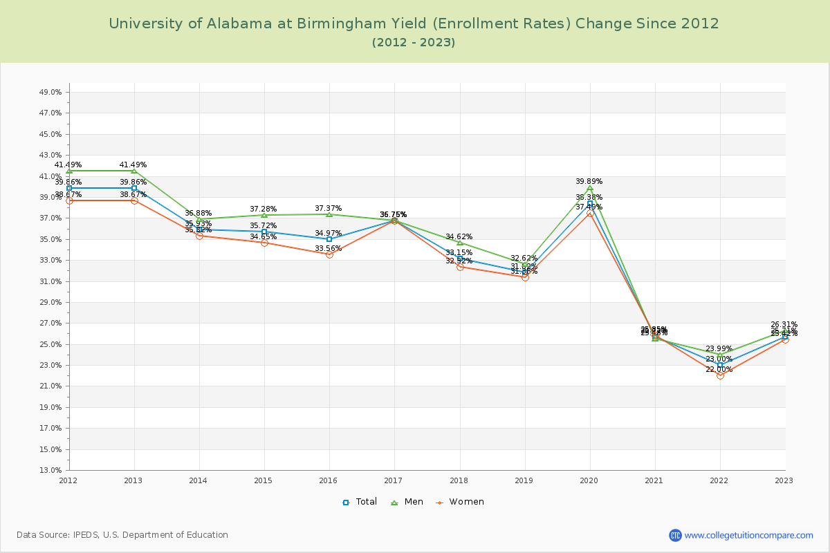 University of Alabama at Birmingham Yield (Enrollment Rate) Changes Chart