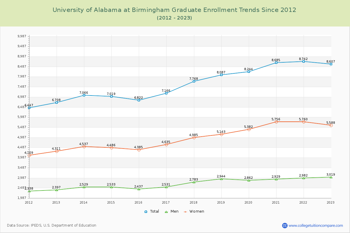 University of Alabama at Birmingham Graduate Enrollment Trends Chart
