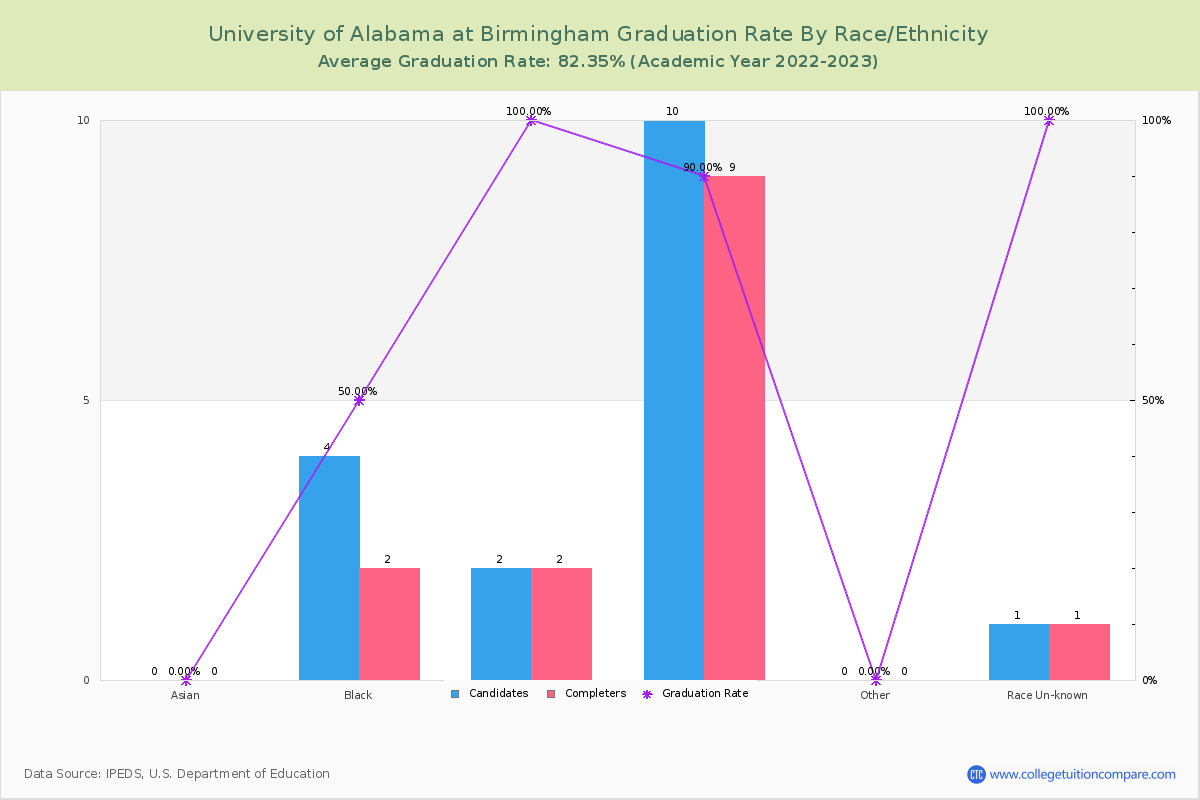University of Alabama at Birmingham graduate rate by race
