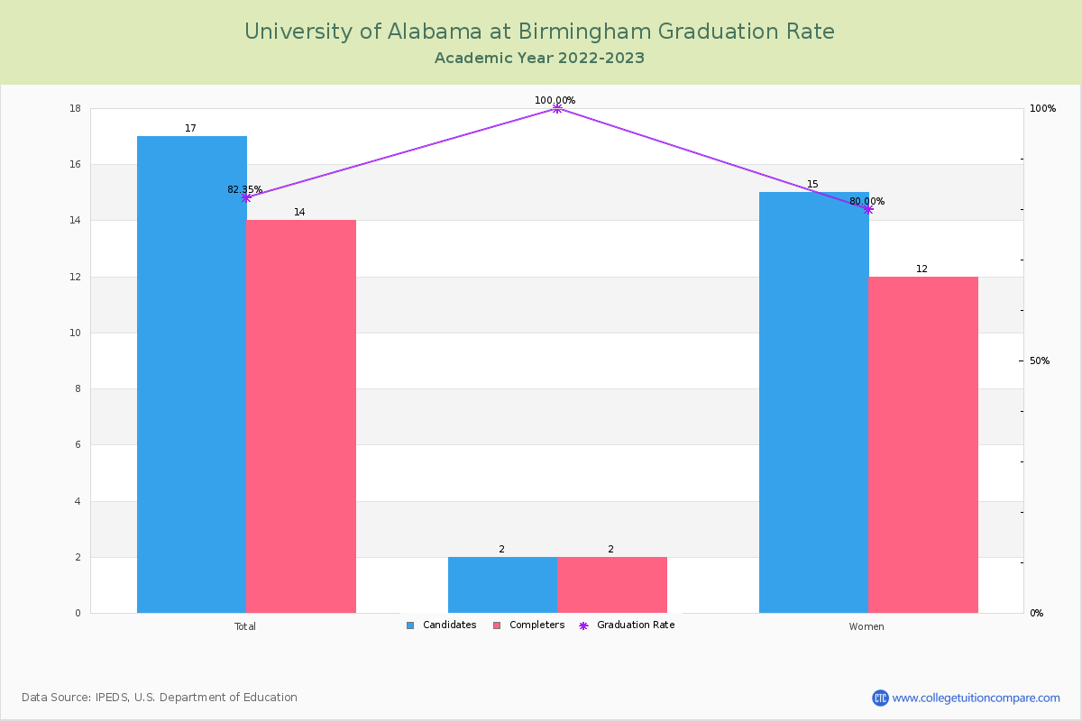 University of Alabama at Birmingham graduate rate