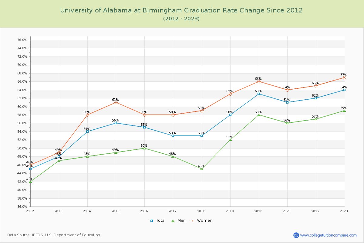 University of Alabama at Birmingham Graduation Rate Changes Chart