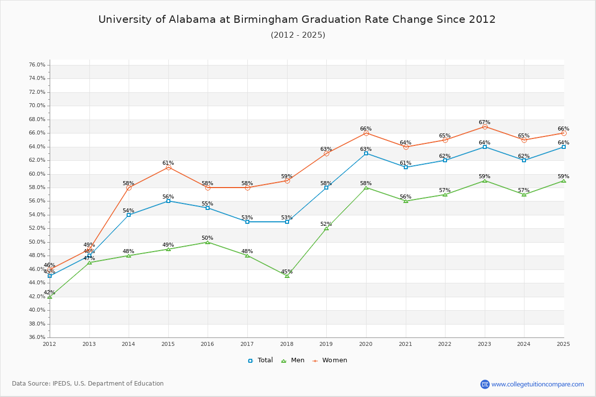 University of Alabama at Birmingham Graduation Rate Changes Chart