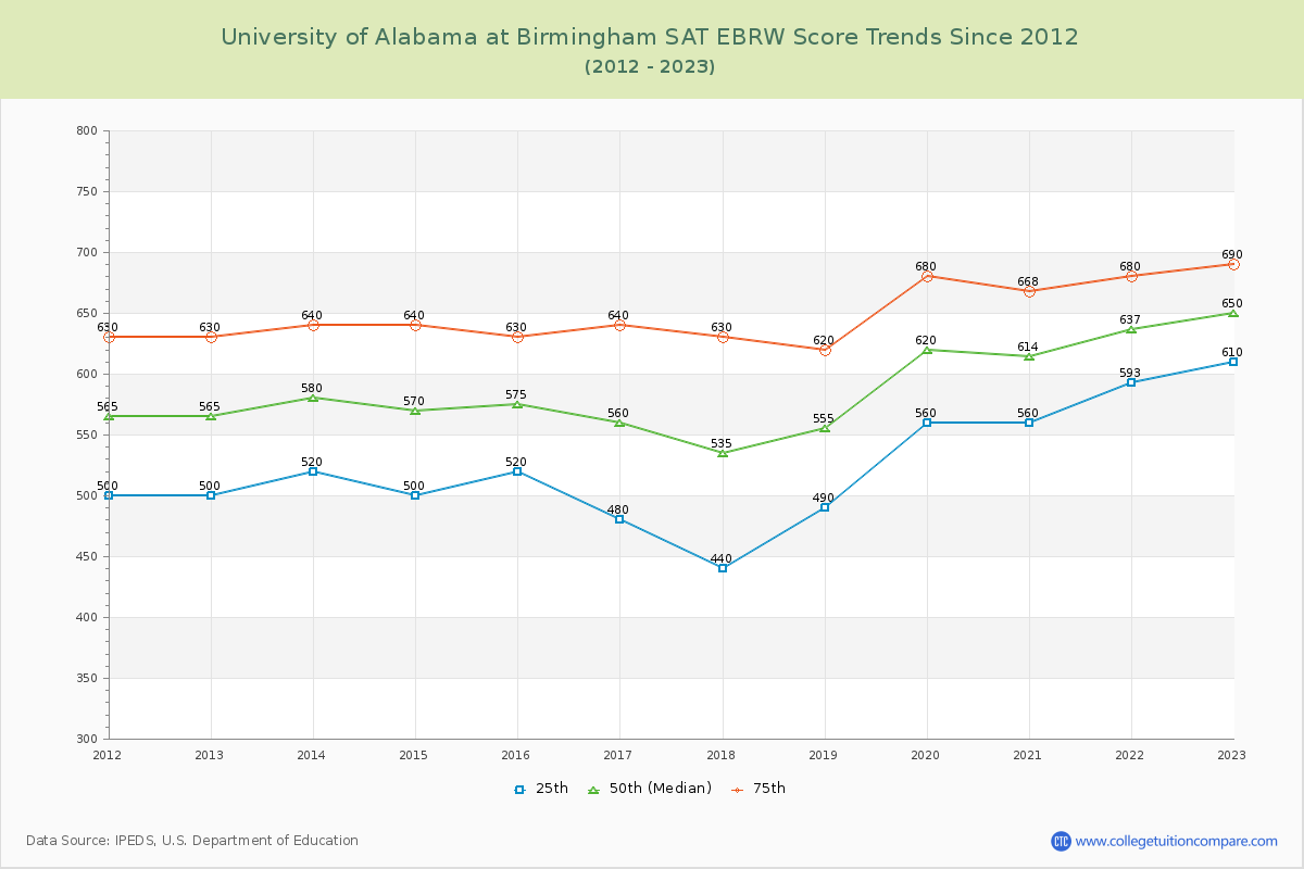University of Alabama at Birmingham SAT EBRW (Evidence-Based Reading and Writing) Trends Chart