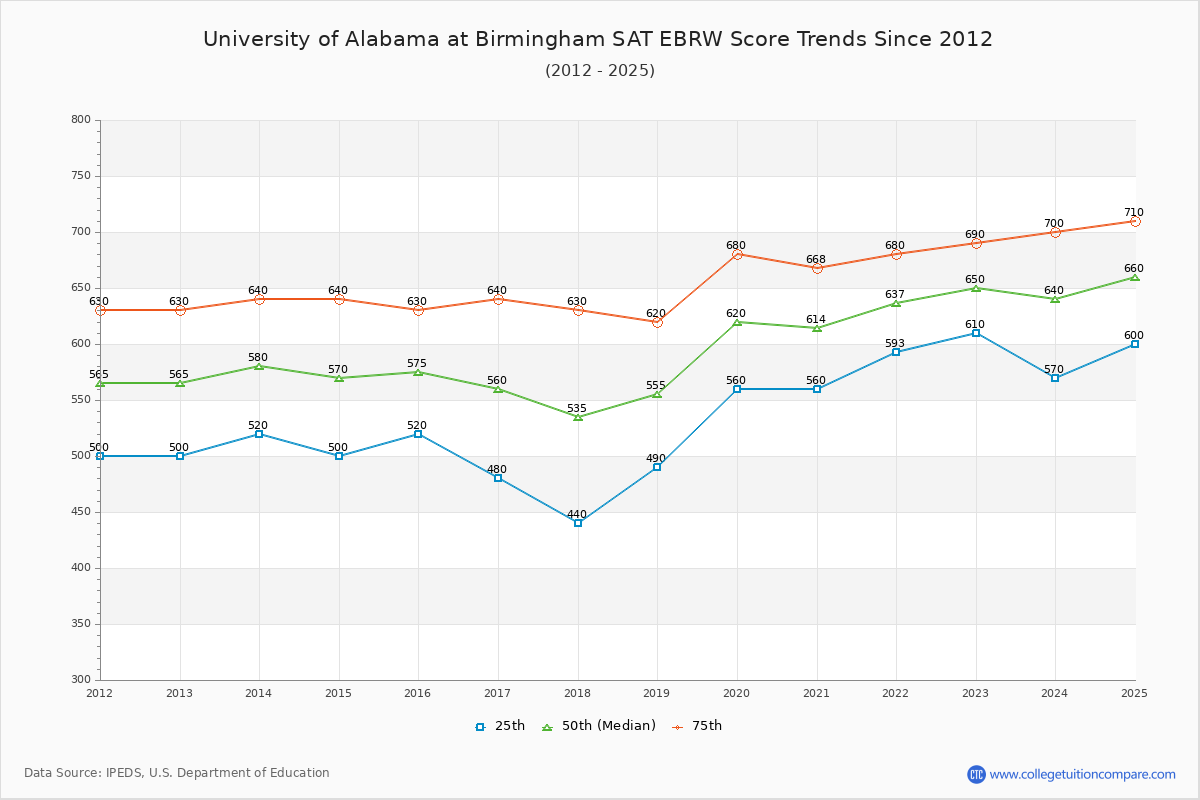 University of Alabama at Birmingham SAT EBRW (Evidence-Based Reading and Writing) Trends Chart