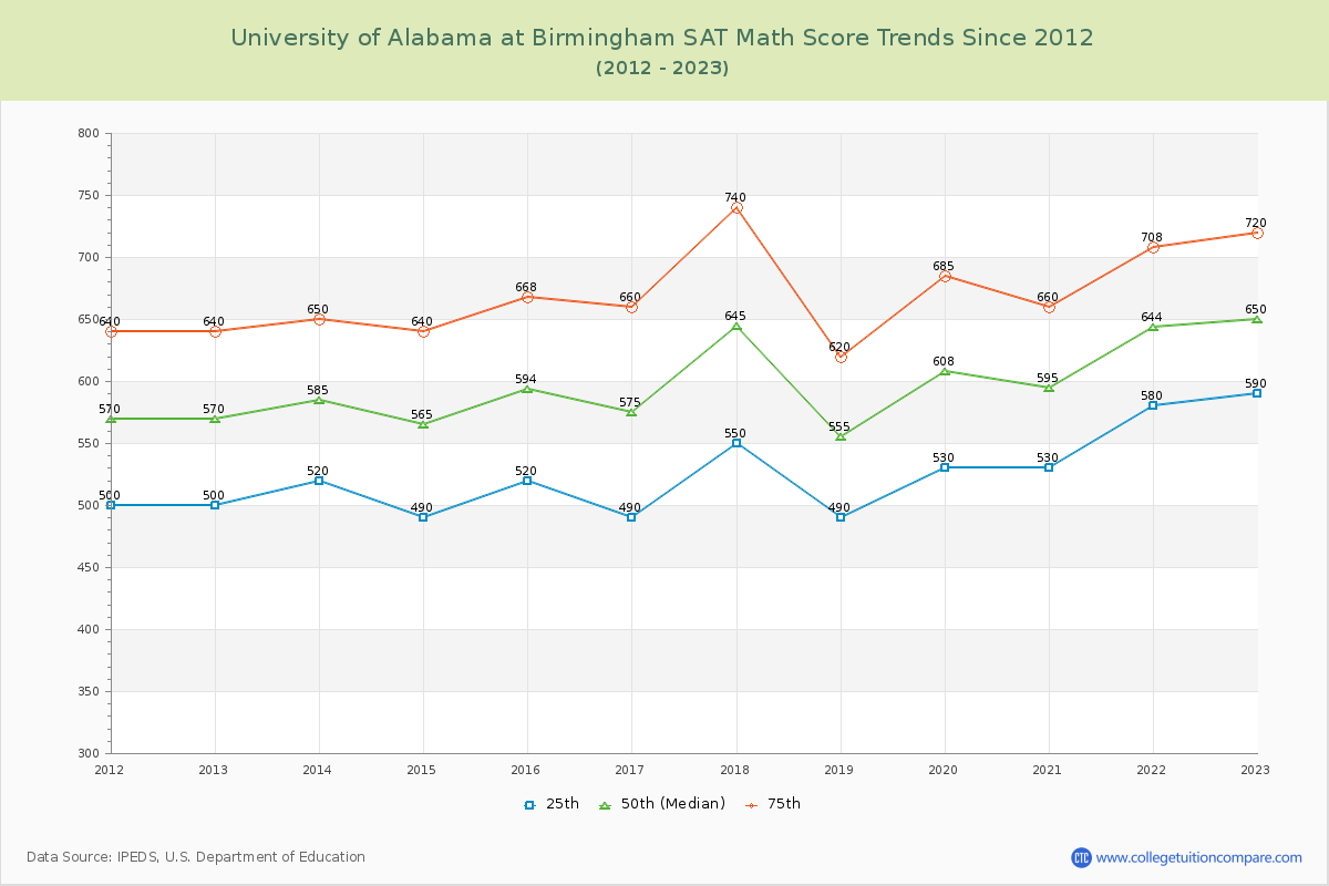 University of Alabama at Birmingham SAT Math Score Trends Chart