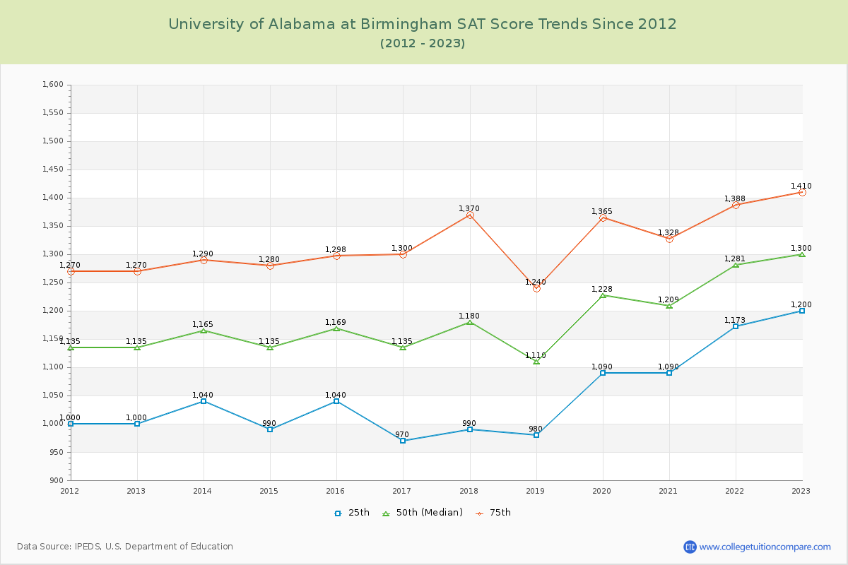 University of Alabama at Birmingham SAT Score Trends Chart