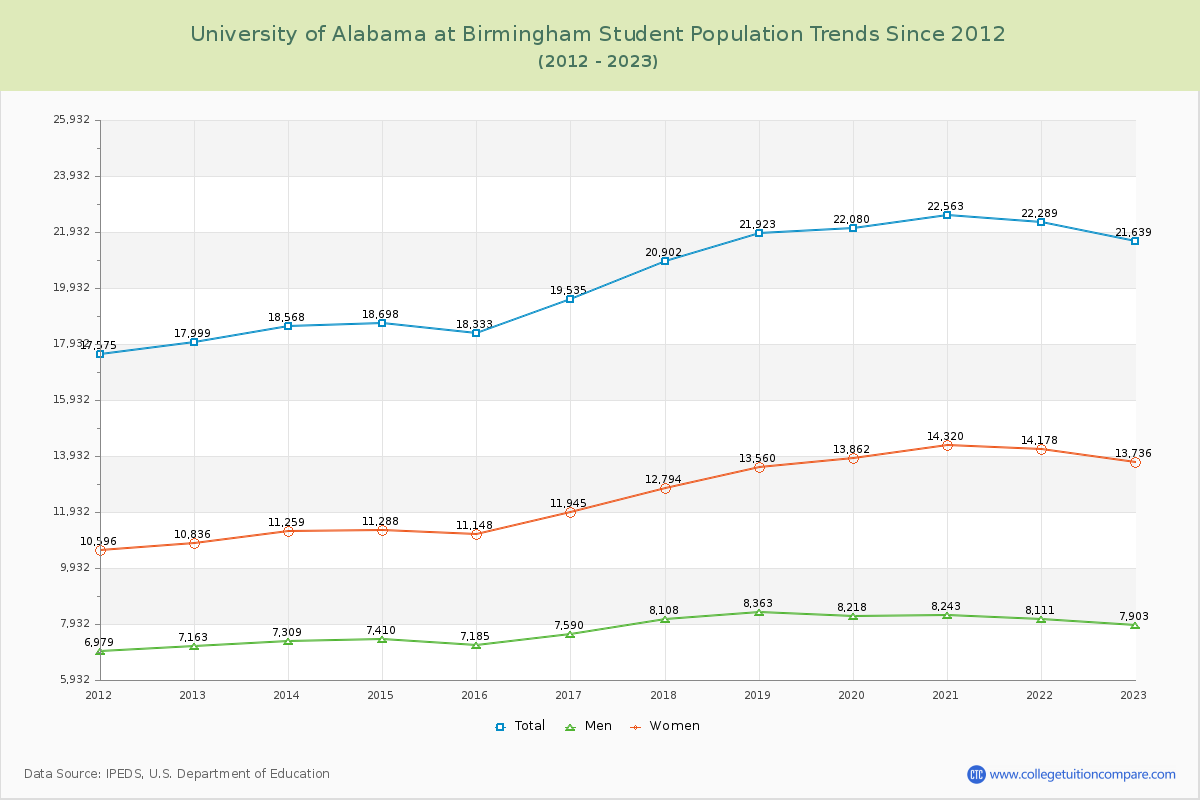 University of Alabama at Birmingham Enrollment Trends Chart